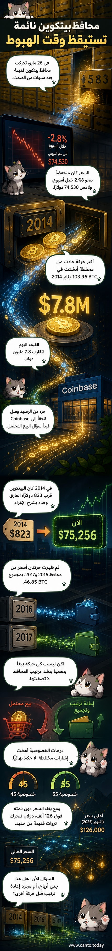 رسم توضيحي يظهر محفظة بيتكوين قديمة تفتح وتُخرج عملات رقمية، مع خلفية تمثل سلسلة كتل وسهم يشير إلى منصة تداول.