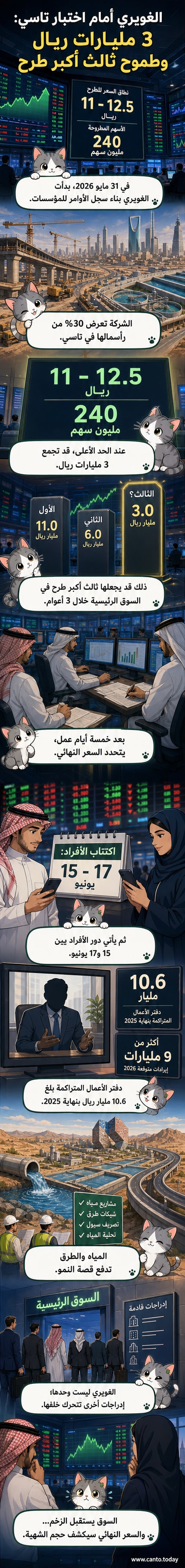 رسم توضيحي يظهر مبنى شركة مقاولات مع سهم صاعد وشعار تداول السعودية، يرمز لطرح عام أولي كبير