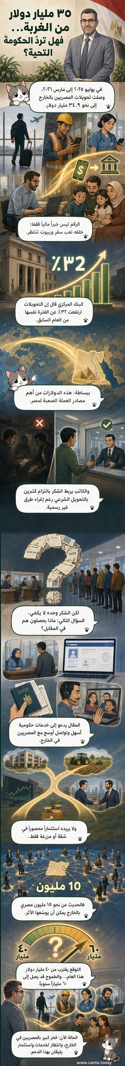 رسم بياني يوضح نمو تحويلات المصريين بالخارج من 26.4 مليار دولار إلى 34.9 مليار دولار خلال 9 أشهر، مع إشارة إلى توقع بلوغ 40 مليار دولار بنهاية العام.