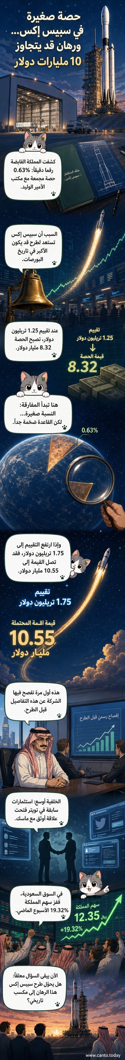 رسم توضيحي يظهر شعار شركة سبيس إكس بجانب شعار المملكة القابضة، مع خلفية فضائية تمثل الاستثمار في قطاع الفضاء.
