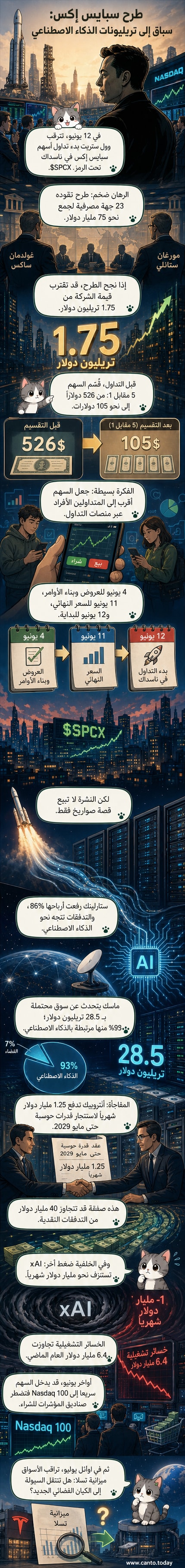 رسم توضيحي يظهر صاروخ سبايس إكس ينطلق نحو الفضاء، مع شاشة تداول تُظهر سهم $SPCX وبيانات عن الذكاء الاصطناعي ومراكز البيانات المدارية.