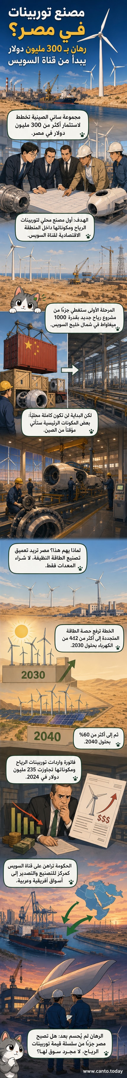 رسم توضيحي يظهر مصنعًا حديثًا لتوربينات الرياح في صحراء بجانب قناة السويس، مع رياح قوية وألواح طاقة شمسية في الخلفية، وشعار شركة «ساني» الصينية على المبنى.