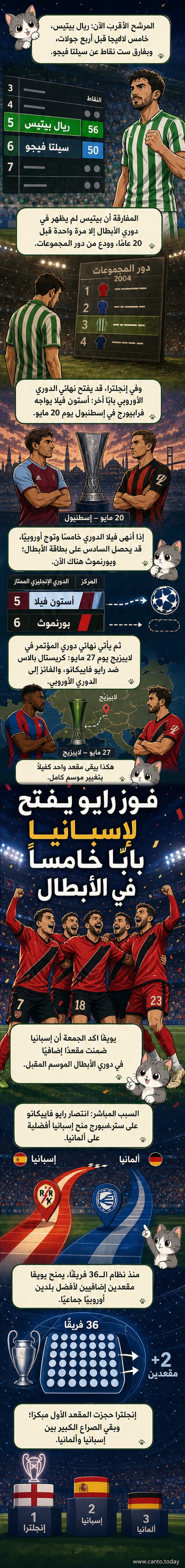 شعار دوري أبطال أوروبا مع خريطة أوروبا وعلم إسبانيا، وصورة صغيرة للاعبين من ريال بيتيس ورايو فاييكانو