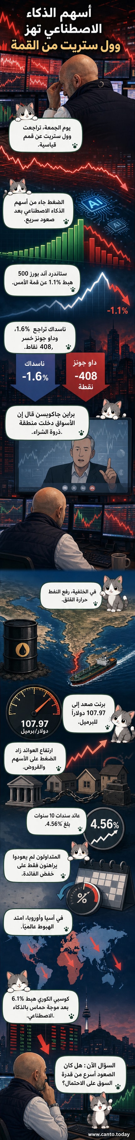 رسم بياني يظهر تراجع مؤشرات وول ستريت مع سهم إنفيديا في مركز الصدارة، وخلفية لأسعار النفط وسندات الخزانة.