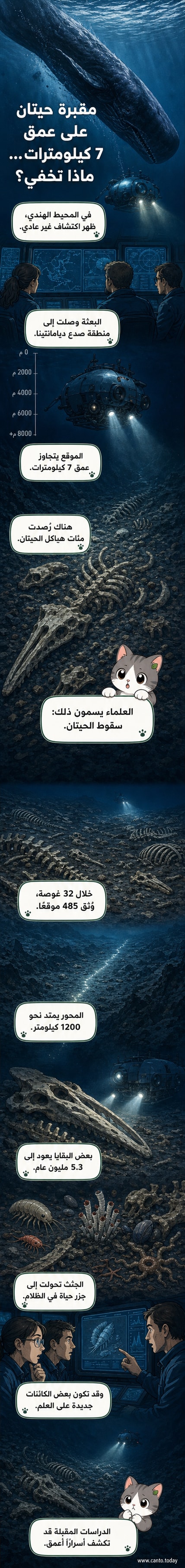 رسم توضيحي يظهر قاع المحيط الهندي مع سلسلة من هياكل حيتان متحللة، تحيط بها كائنات بحرية غريبة، في بيئة مظلمة تحت ضغط عالٍ.