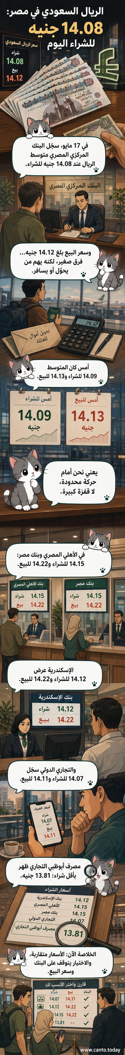جدول يوضح أسعار صرف الريال السعودي مقابل الجنيه المصري في عدد من البنوك المصرية الرئيسية ليوم 17 مايو 2026