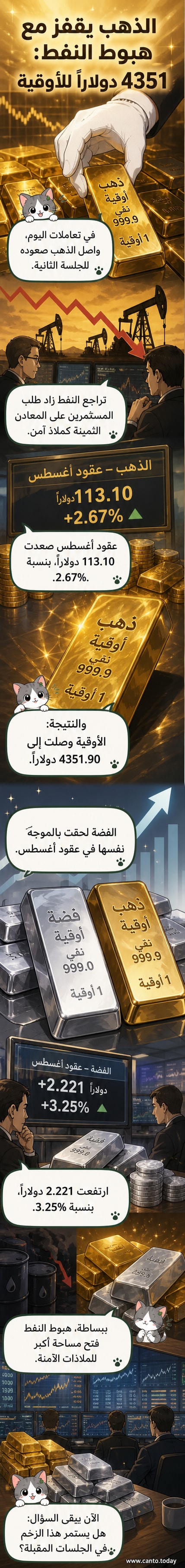 رسم بياني يوضح ارتفاع سعر أونصة الذهب إلى 4351.90 دولارًا في الجلسة الثانية على التوالي، مع تراجع طفيف في أسعار النفط كعامل داعم.