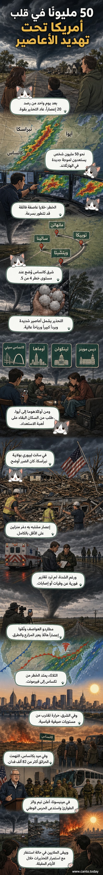رسم توضيحي يظهر خريطة الولايات المتحدة مع مناطق حمراء تمثل العواصف والأعاصير، وسهم يشير إلى حركة الرياح العاتية عبر وسط البلاد، مع صور صغيرة لسحب قمعية وحرائق غابات.