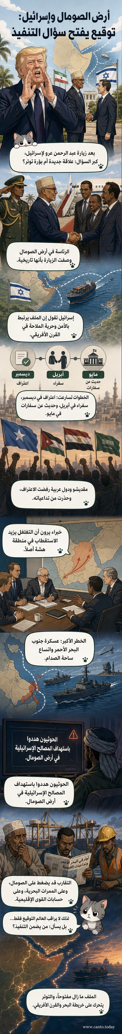 رسم توضيحي يظهر خريطة القرن الأفريقي مع إبراز موقع أرض الصومال، ويداً تمثل إسرائيل تمتدان نحو الإقليم، بينما تظهر رموز تهديد من اليمن تشير إلى الحوثيين.