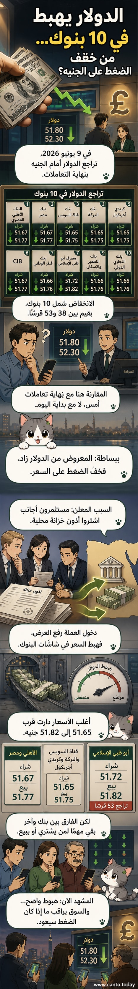 رسم توضيحي يظهر انخفاض سعر الدولار أمام الجنيه المصري في 10 بنوك، مع عرض أرقام محددة لكل بنك.