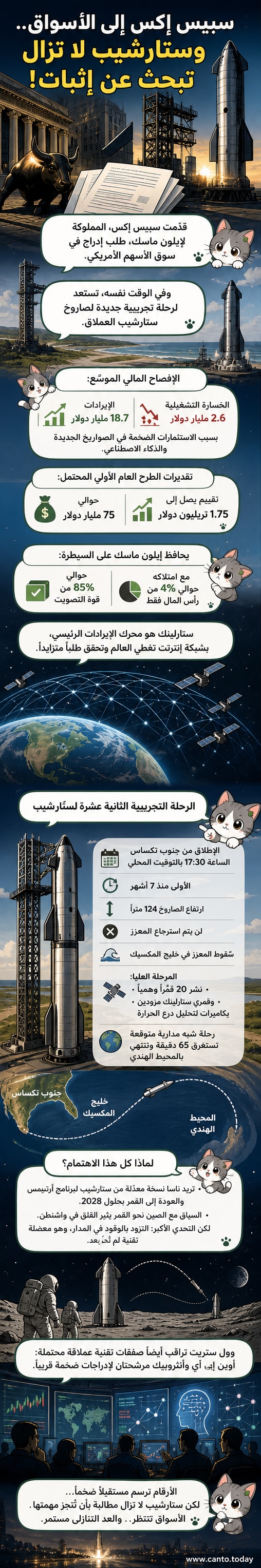 رسم توضيحي لصاروخ ستارشيب العملاق ينطلق نحو الفضاء، مع خلفية لشعار سبيس إكس وبيانات مالية حول الاكتتاب المرتقب