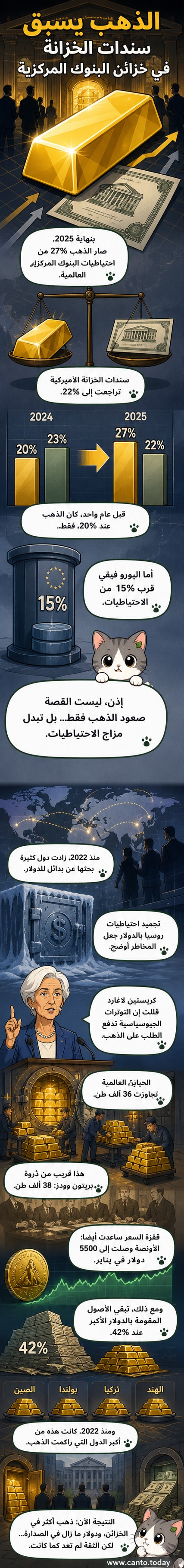 رسم توضيحي يظهر تخطي الذهب لسندات الخزانة الأميركية كأصل احتياطي رئيسي، مع خلفية تمثل بنوكًا مركزية وسندات وسبيكة ذهبية.