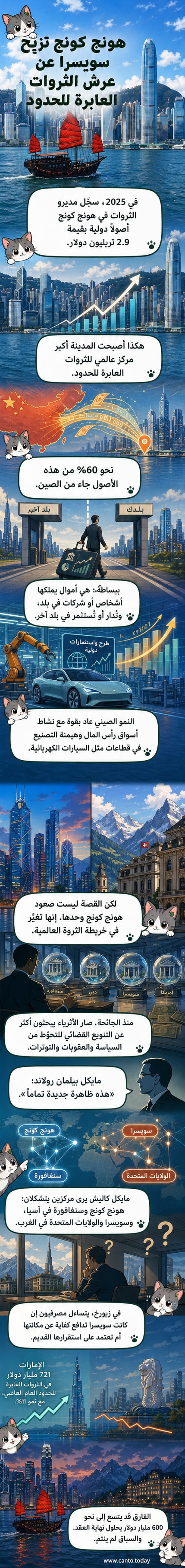 رسم توضيحي يظهر ناطحات سحاب في هونج كونج وسويسرا، مع سهم يشير إلى تفوق هونج كونج في إدارة الثروات العابرة للحدود