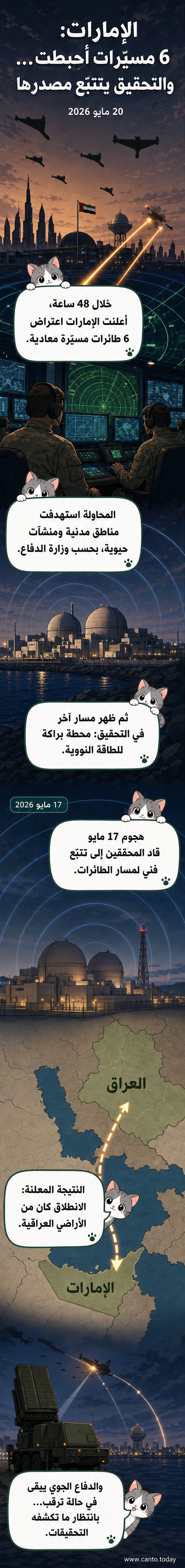 رسم توضيحي يظهر 6 طائرات مسيرة تم اعتراضها فوق الإمارات، مع خريطة تُظهر مسار إطلاقها من العراق، وصورة لمحطة براكة النووية كهدف محتمل.