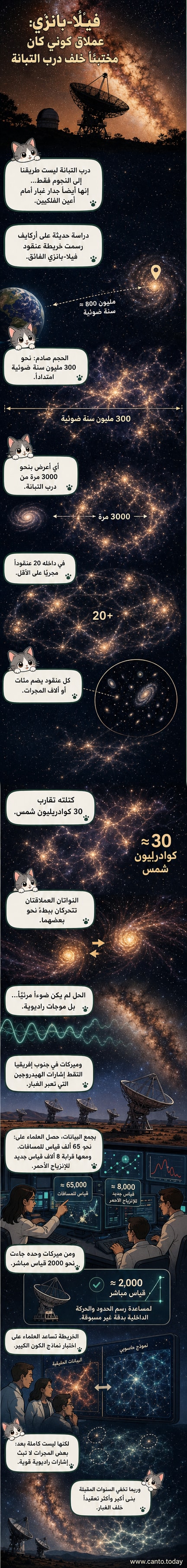 رسم توضيحي ثلاثي الأبعاد يُظهر حجم عنقود فيلا-بانزي الفائق مقارنة بعناقيد مجرية أخرى، مع إبراز كثافته الهائلة وامتداده الكوني الواسع.
