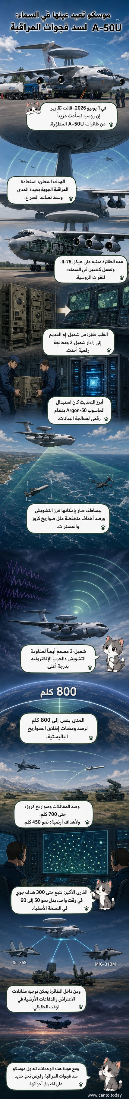 رسم توضيحي لطائرة A-50U الروسية مع قبة رادار دوارة فوق الهيكل، تحلق فوق ساحة معركة افتراضية مع إشارات رادارية تخرج من القبة نحو أهداف جوية وأرضية.