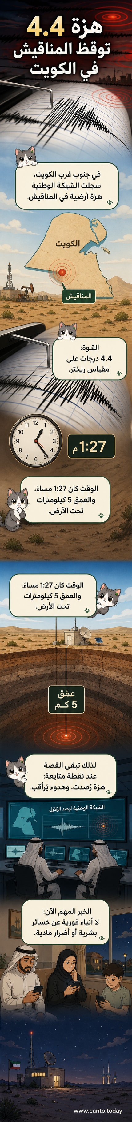 رسم توضيحي يظهر موقع الهزة الأرضية في منطقة المناقيش جنوب غرب الكويت، مع شريط يوضح قوة الزلزال على مقياس ريختر وعمقه تحت الأرض.