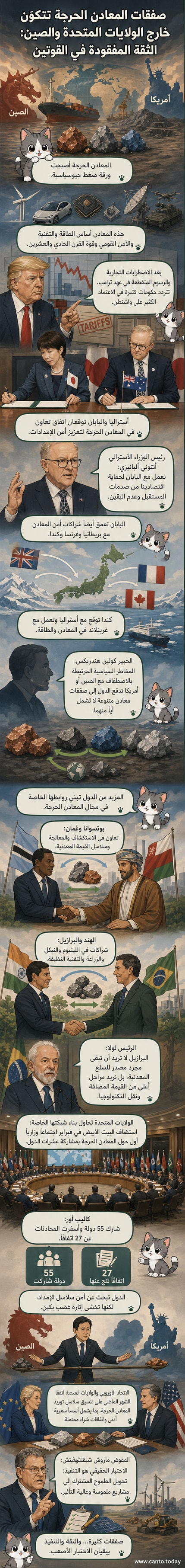 رسم توضيحي يظهر خريطة عالمية مع خطوط تربط بين دول مثل أستراليا واليابان وكندا وفرنسا وبوتسوانا وعُمان، بينما تُظهر الصين والولايات المتحدة منفصلتين عن هذه الشبكة، مع رموز للمعادن النادرة والبطاريات فوقها.