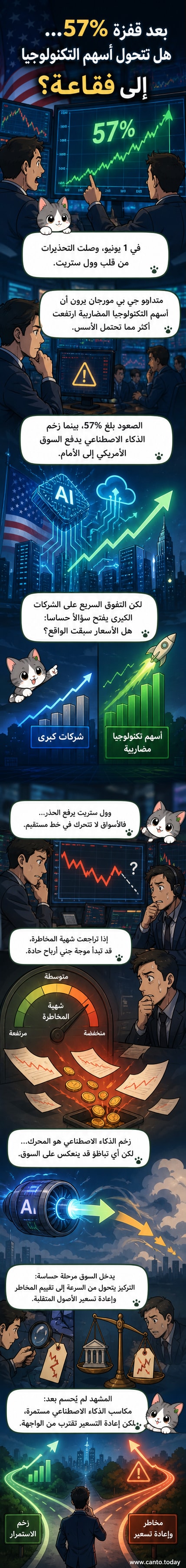 رسم بياني يوضح ارتفاعًا حادًا في مؤشر أسهم التكنولوجيا، مع إشارة إلى تحذيرات من فقاعة استثمارية محتملة بعد مكاسب قوية دفعتها توقعات الذكاء الاصطناعي.