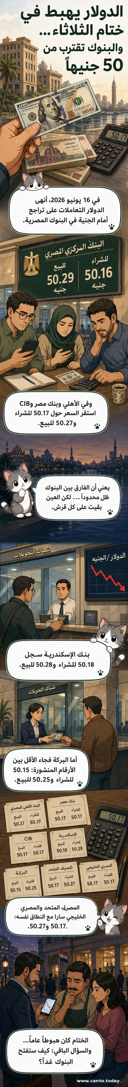 رسم بياني يوضح تراجع سعر الدولار أمام الجنيه المصري في عدد من البنوك الرئيسية بتاريخ 16 يونيو 2026