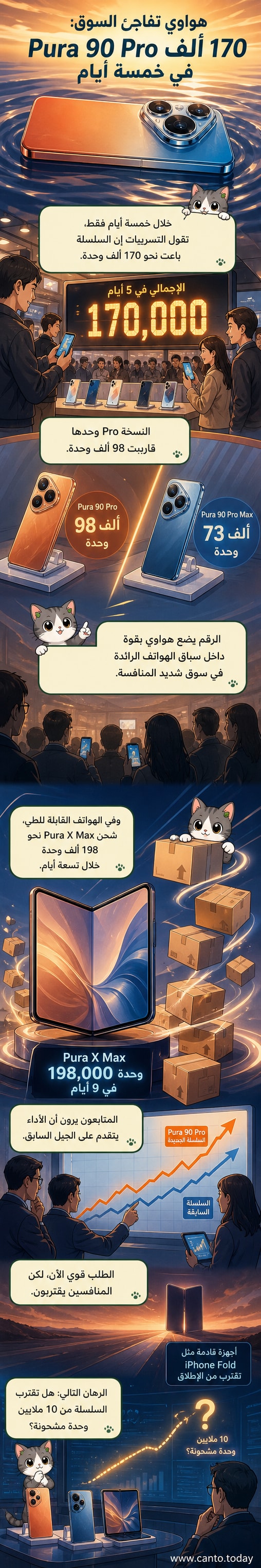 رسم توضيحي لهاتف هواوي Pura 90 Pro وPura X Max بجانب أرقام المبيعات: 170 ألف وحدة في 5 أيام، و198 ألف وحدة في 9 أيام.