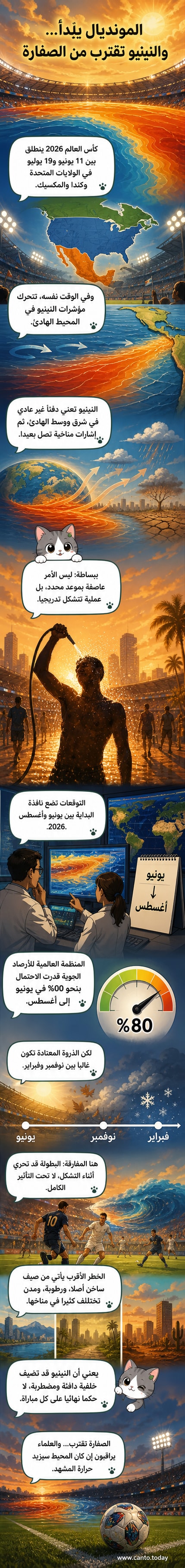 رسم توضيحي يظهر كأس العالم فوق خريطة توضح ارتفاع حرارة المحيط الهادئ بسبب ظاهرة النينيو، مع لاعبين يعرقون تحت شمس حارقة.