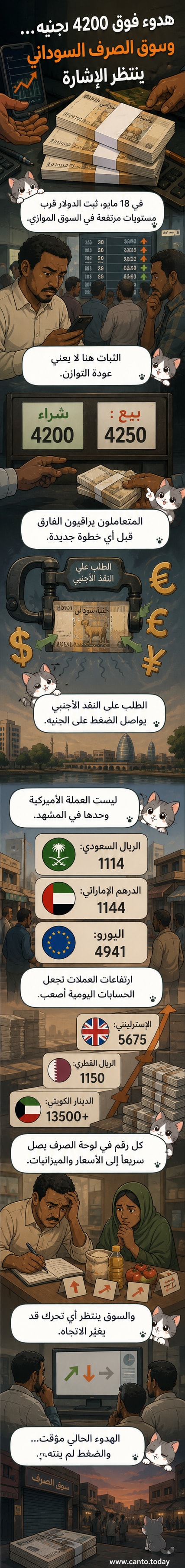 رسم بياني يوضح أسعار صرف العملات الأجنبية مقابل الجنيه السوداني، مع استقرار الدولار عند 4250 جنيهًا وارتفاع اليورو والجنيه الإسترليني