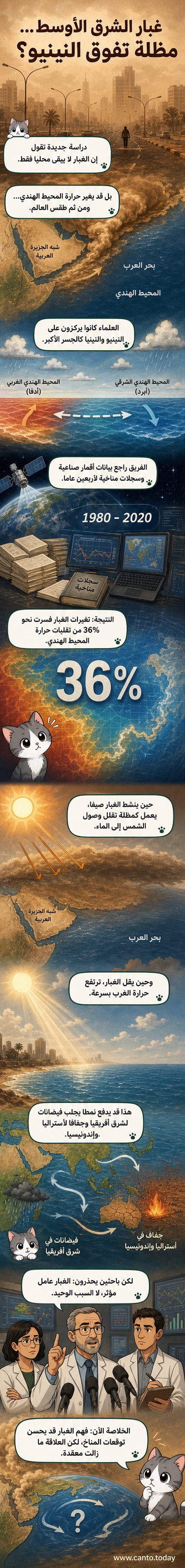 رسم توضيحي يظهر عواصف ترابية من الشرق الأوسط تمتد عبر المحيط الهندي، مع مقارنة تأثيرها على المناخ بظاهرة النينيو، وتأثيرها كدرع يحمي من ارتفاع حرارة المحيط.