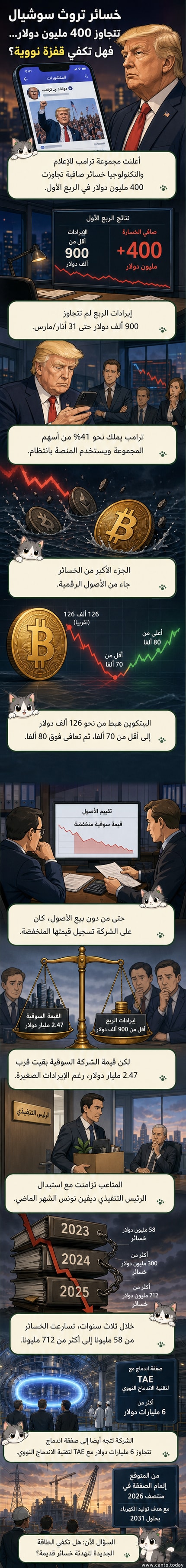 رسم توضيحي يظهر منصة تروث سوشيال وشعارها بجانب رمز عملة رقمية ومحطة طاقة نووية، مع خط بياني ينحدر لأسفل يشير إلى الخسائر المالية.