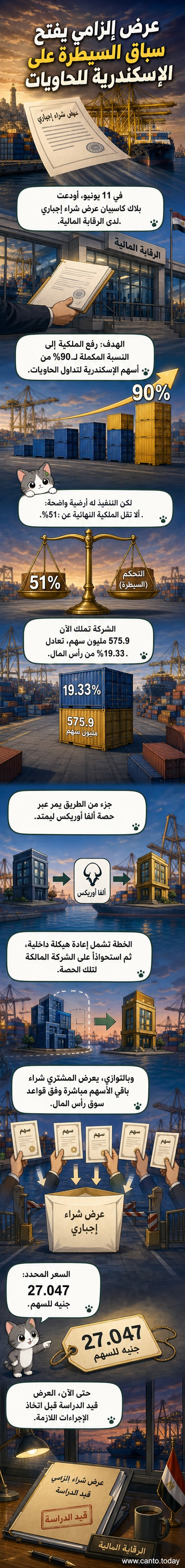 رسم توضيحي يظهر شركة بلاك كاسبيان تقدم عرضاً لشراء حصة كبيرة في شركة الإسكندرية لتداول الحاويات، مع ظهور رمز السهم وسعر العرض