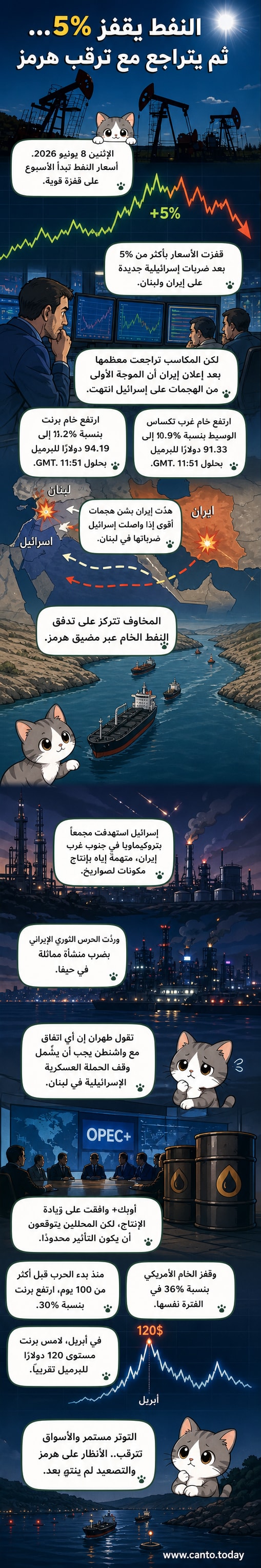 رسم توضيحي يظهر منحنى أسعار النفط يرتفع ثم ينخفض بسرعة، مع خلفية لسفن نفطية قرب مضيق هرمز وطائرات حربية في السماء.