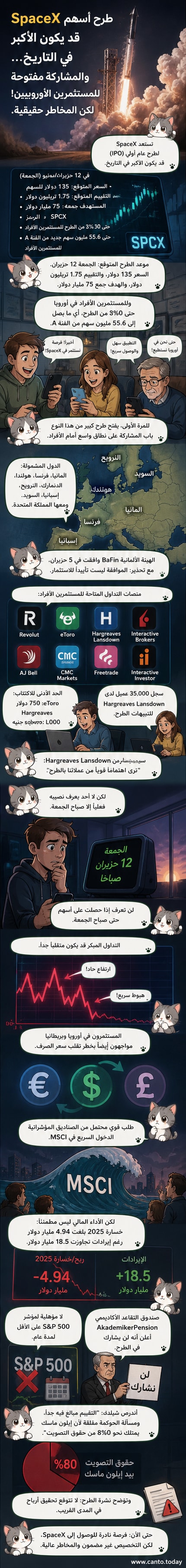 رسم توضيحي لشعار سبيس إكس بجانب منصة تداول إلكترونية تعرض سهم SPCX بسعر 135 دولاراً، مع خريطة أوروبية تُظهر الدول المؤهلة للمشاركة في الطرح.