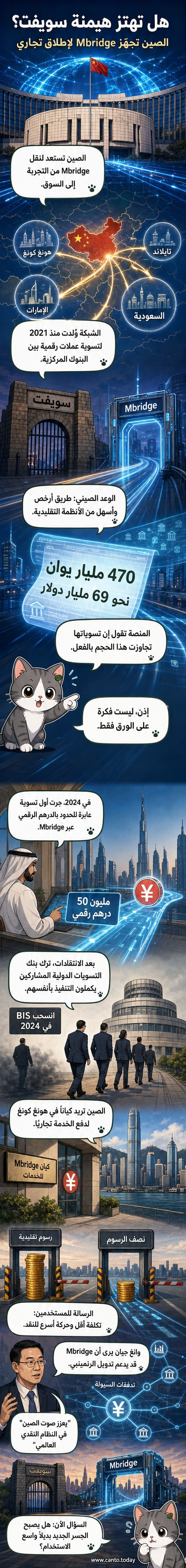 رسم توضيحي يظهر شبكة رقمية عالمية تتحدى هيمنة سويفت، مع رموز للصين وهونغ كونغ وعملات رقمية تتدفق عبر خريطة العالم