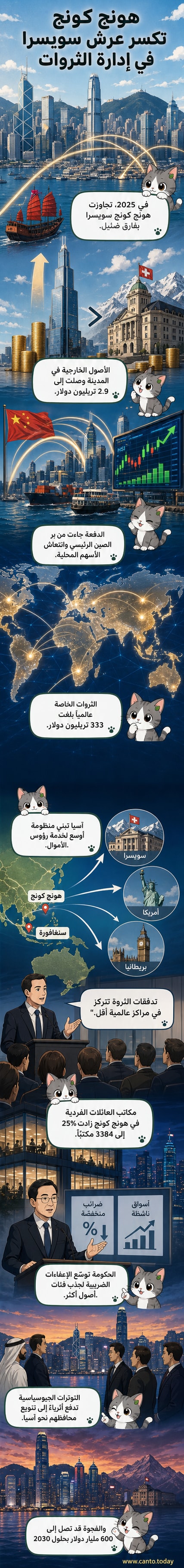 رسم توضيحي يظهر ناطحات سحاب في هونج كونج وسويسرا، مع سهم يشير إلى تجاوز هونج كونج لسويسرا في إدارة الثروات العابرة للحدود