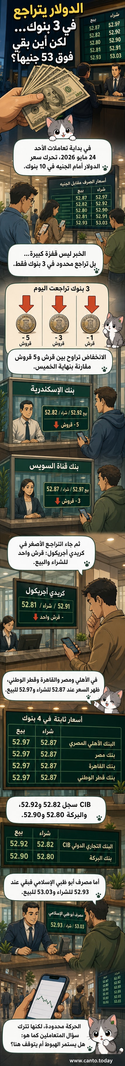 جدول يوضح أسعار شراء وبيع الدولار مقابل الجنيه في 10 بنوك مصرية مع بداية تعاملات يوم 24 مايو 2026، مع إبراز البنوك التي شهدت انخفاضًا.