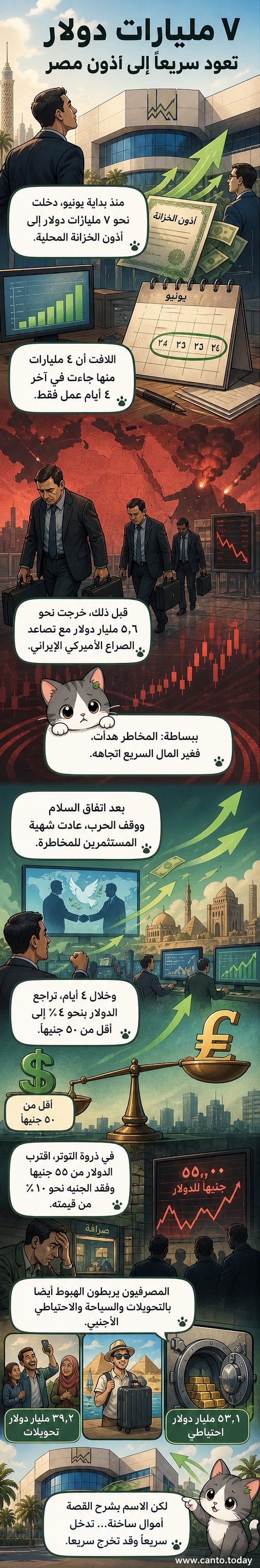 رسم بياني يوضح تدفق 7 مليارات دولار من الأموال الساخنة إلى مصر خلال 18 يومًا، مع ارتفاع الجنيه المصري مقابل الدولار