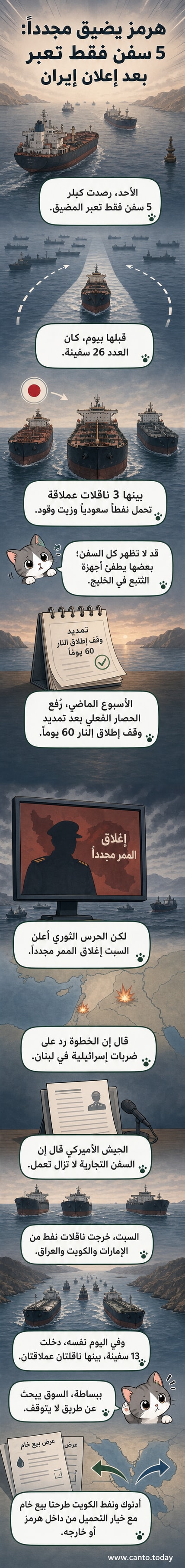 رسم توضيحي يظهر مضيق هرمز مع سفن شحن قليلة تعبره، وسهم يشير إلى تراجع العدد مقارنة بأيام سابقة.