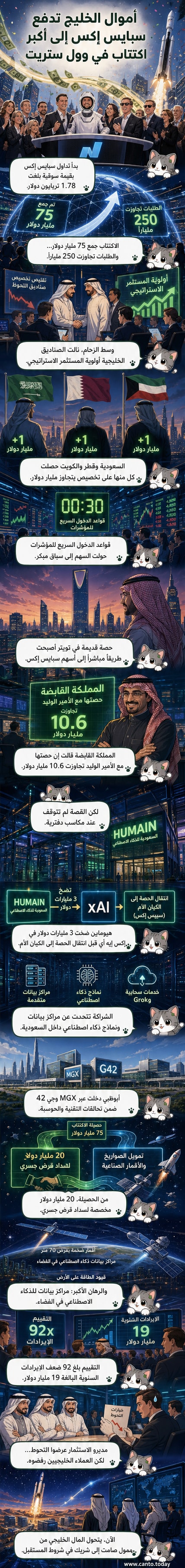 شاشة عرض لشعار سبايس إكس في بورصة ناسداك مع خلفية لصواريخ ورموز تكنولوجية، ترمز للاكتتاب التاريخي بمشاركة خليجية بارزة