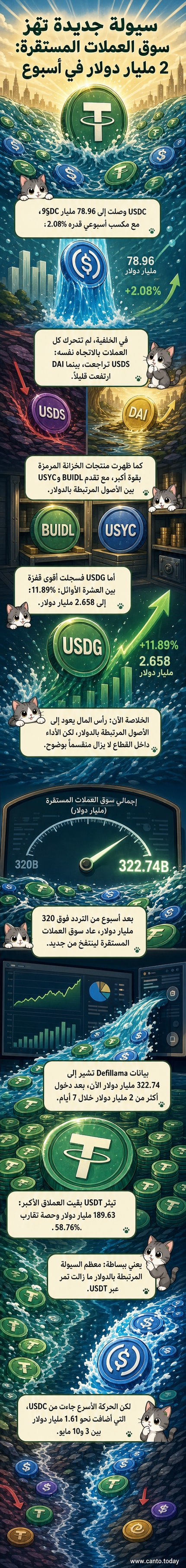رسم بياني يوضح نمو القيمة السوقية للعملات المستقرة خلال أسبوع، مع هيمنة USDT وصعود USDG