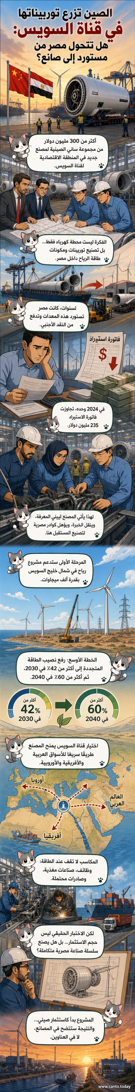 رسم توضيحي لمصنع توربينات رياح في المنطقة الاقتصادية لقناة السويس، مع رافعات وعمال وخلفية صناعية، ترمز لبدء التصنيع المحلي في مصر بدعم استثماري صيني.