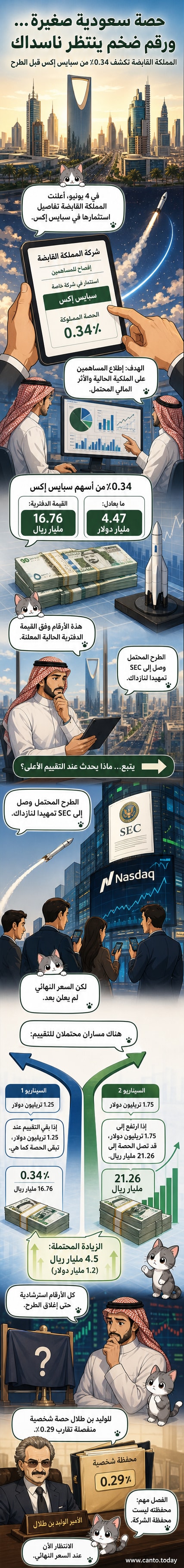 رسم توضيحي يظهر شعار شركة سبايس إكس إلى جانب شعار المملكة القابضة، مع أرقام تمثل القيمة الدفترية والتقديرية للاستثمار
