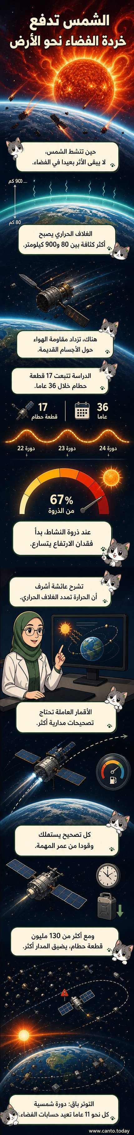 رسم تخيلي لقمر صناعي يحترق أثناء دخوله الغلاف الجوي، مع خلفية شمسية نشطة تُظهر انبعاثات واسعة.
