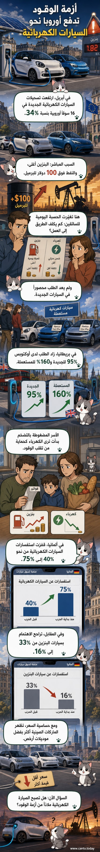 رسم توضيحي يظهر سيارة كهربائية على طريق أوروبي مع خلفية تُظهر محطات شحن وارتفاع في أسعار البنزين.
