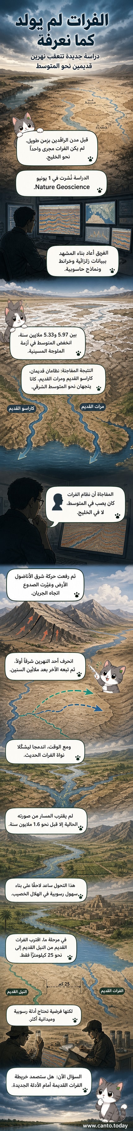 رسم توضيحي يُظهر تحوّل نظامين نهريين قديمين في الأناضول إلى نهر الفرات عبر ملايين السنين، مع خلفية جيولوجية تُظهر تغيرات التضاريس والرواسب.