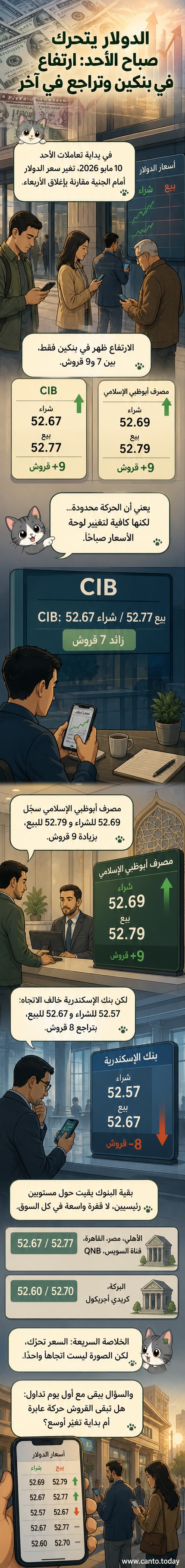 رسم بياني يوضح ارتفاع سعر الدولار مقابل الجنيه في بنكين مصريين مع بداية تعاملات الأحد 10 مايو 2026، مع عرض أسعار مقارنة بين البنوك