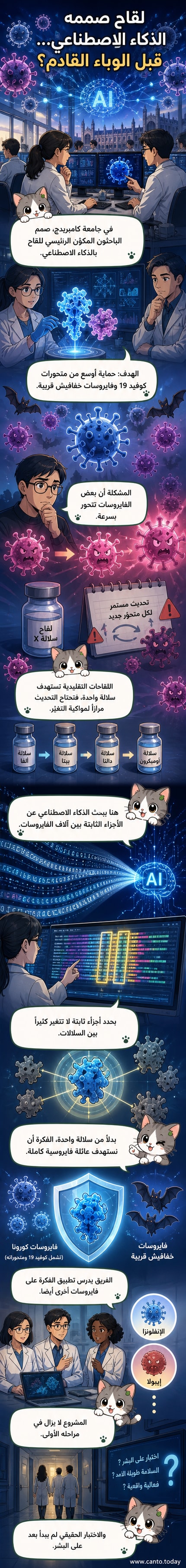 رسم توضيحي يظهر خلية مناعية تهاجم فيروساً، بينما يظهر رمز ذكاء اصطناعي يحلل سلسلة جينية لفيروس كورونا والخفافيش
