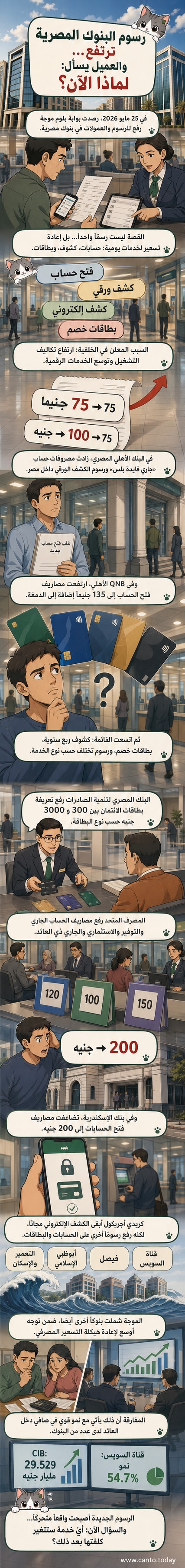 رسم توضيحي يوضح خريطة الرسوم الجديدة في البنوك المصرية، مع أعمدة تمثل الزيادة في المصروفات الإدارية ورسوم الخدمات
