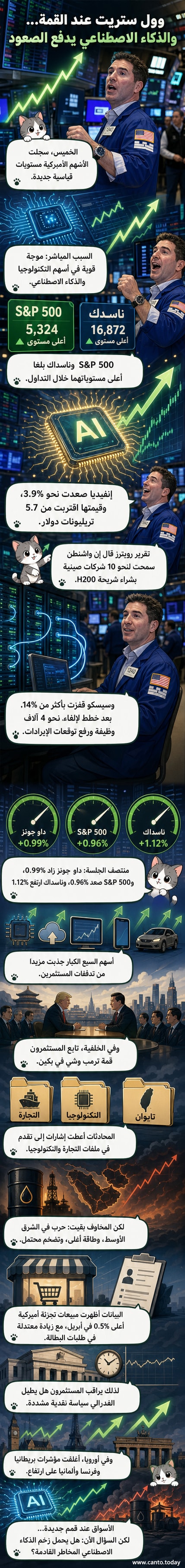رسم بياني يوضح ارتفاع مؤشرات وول ستريت مع رموز لشركات تكنولوجيا ورقائق ذكاء اصطناعي