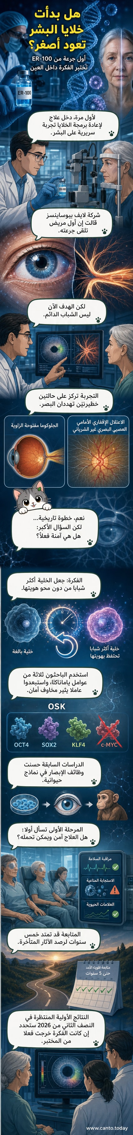 رسم توضيحي لخلية بشرية تتحول من حالة متقدمة في العمر إلى حالة شبابية باستخدام تقنية إعادة البرمجة الجزئية، مع خلفية علمية تُظهر الحمض النووي والبروتينات.
