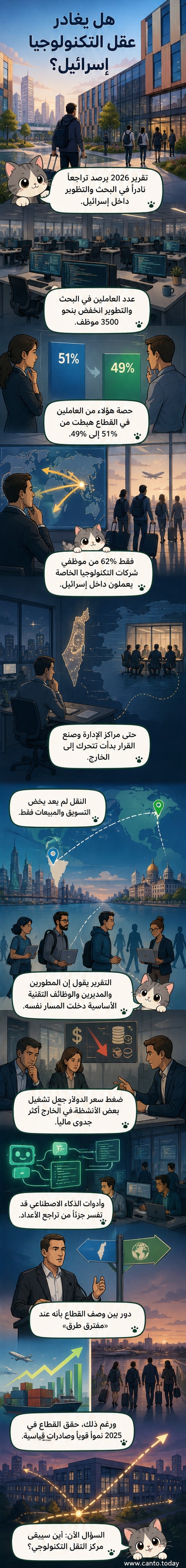 رسم توضيحي يظهر تراجع عدد العاملين في البحث والتطوير في إسرائيل، مع انتقال مراكز القرار إلى الخارج، في سياق هجرة العقول التكنولوجية.